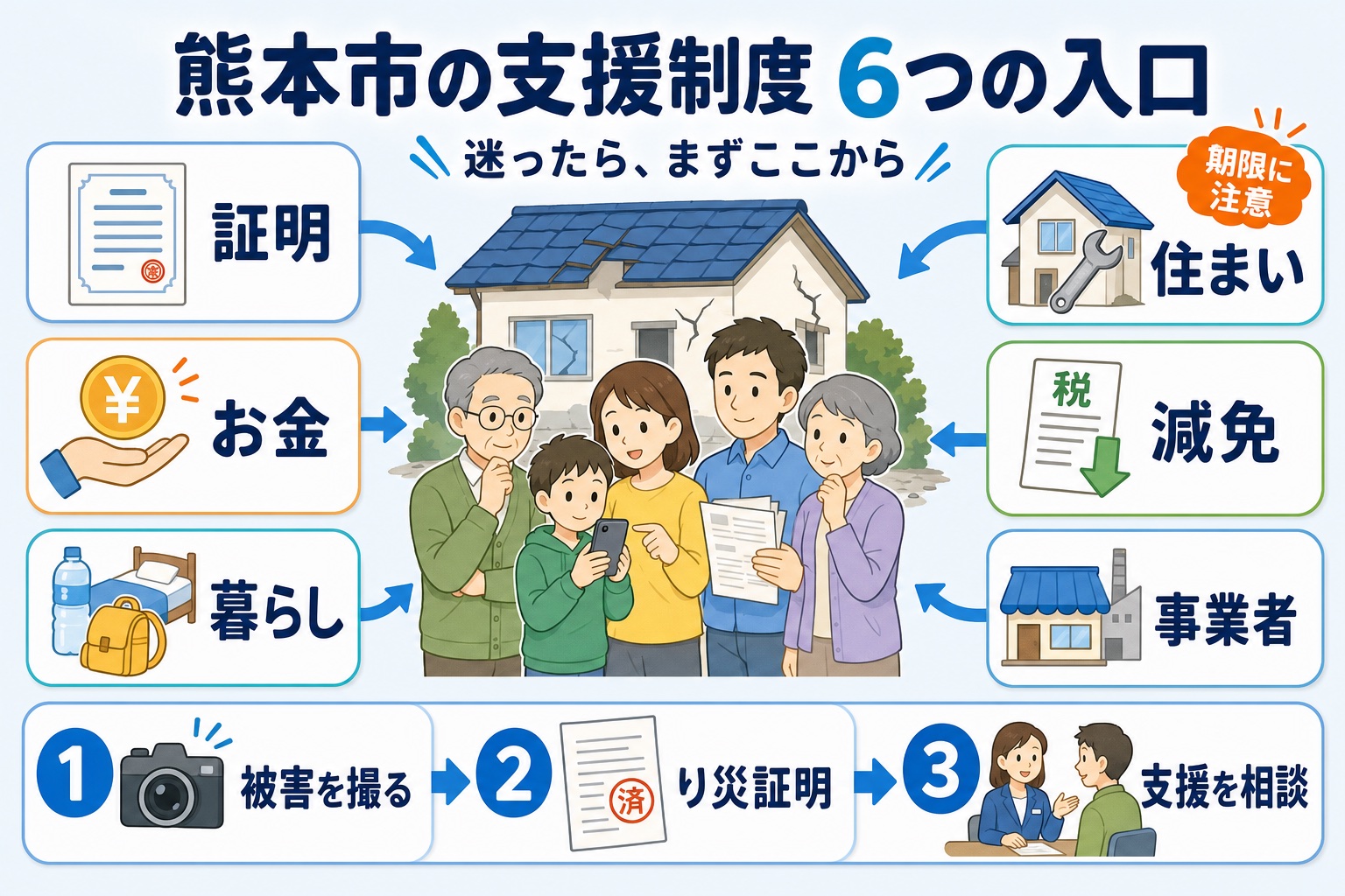 熊本市の支援制度を、証明・お金・住まい・暮らし・減免・事業者の6つの入口に分け、被害を撮る、り災証明を申請する、支援を相談するという3ステップを示した図解