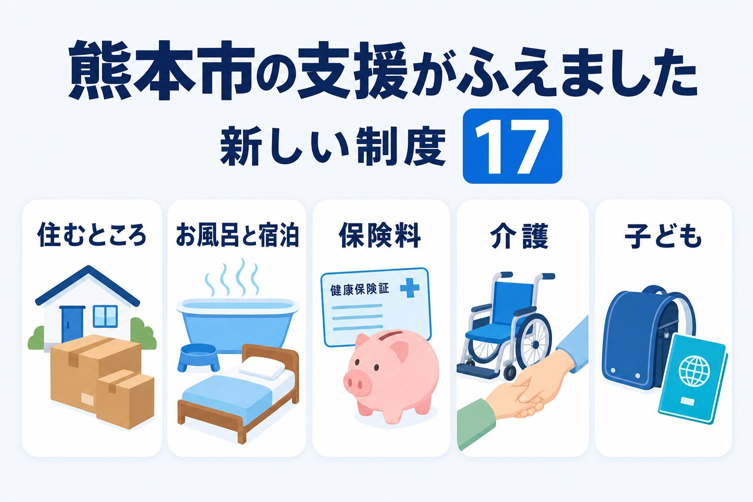 熊本市の支援が増えたことを示す図解。新しい制度は17件で、住むところ、お風呂と宿泊、保険料、介護、子どもの5つに分かれている
